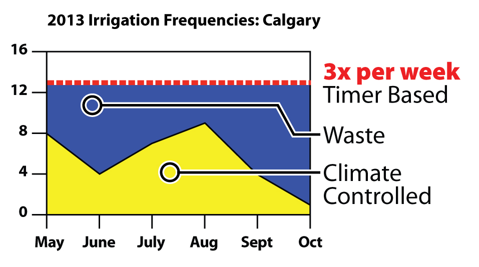 2013 Irrigation Frequencies Graph: Calgary