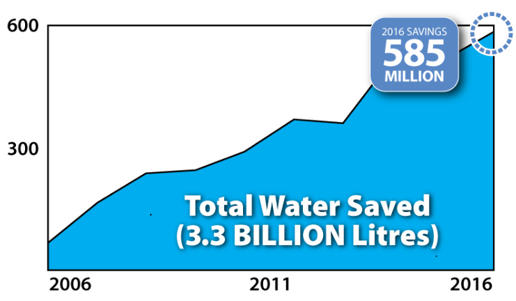 3.3 billion litres of water saved from 2006-2016 chart